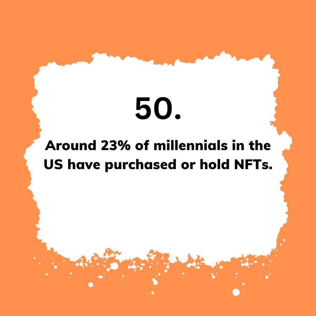 Around 23% of millennials in the US have purchased or hold NFTs.