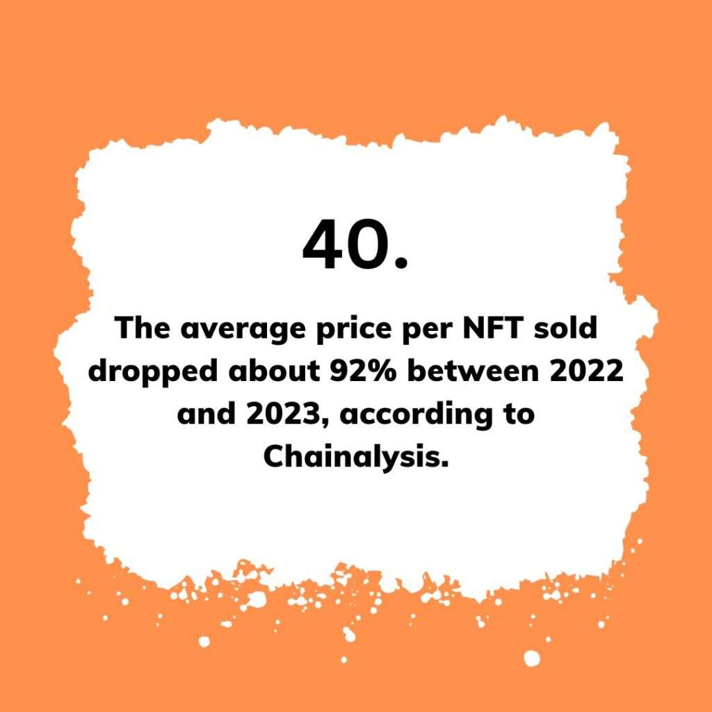 The average price per NFT sold dropped about 92% between 2022 and 2023, according to Chainalysis.