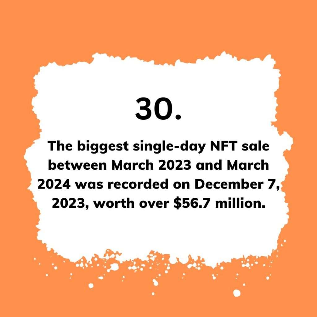 The biggest single-day NFT sale between March 2023 and March 2024 was recorded on December 7, 2023, worth over $56.7 million.