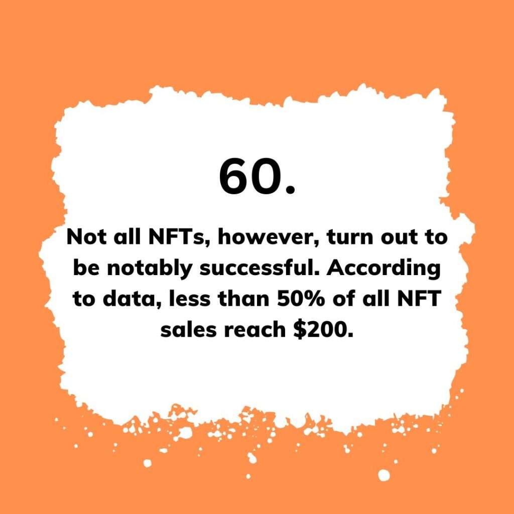 Not all NFTs, however, turn out to be notably successful. According to data, less than 50% of all NFT sales reach $200.