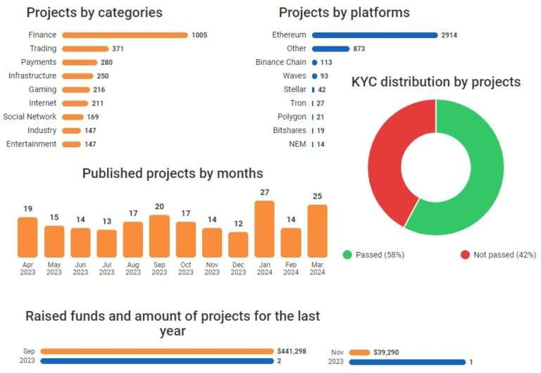 Shocking ICO Statistics 2026: You Must Know Before Investing