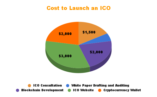 cost of building your blockchain project