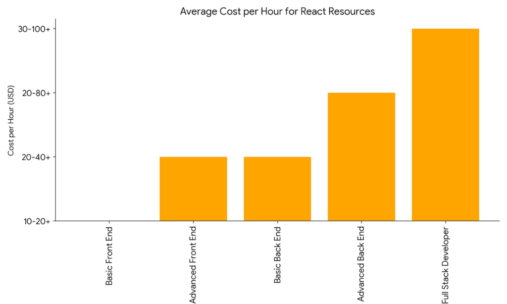 Average Cost of Per Hour for React Resources
