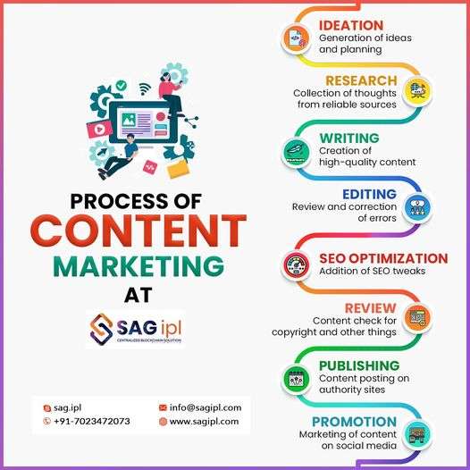Process of Content Marketing at SAG IPL