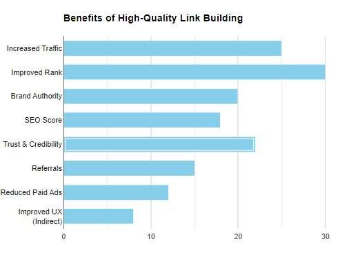 benefits of creating high-quality backlinks