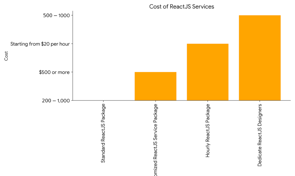 Cost of ReactJS Services