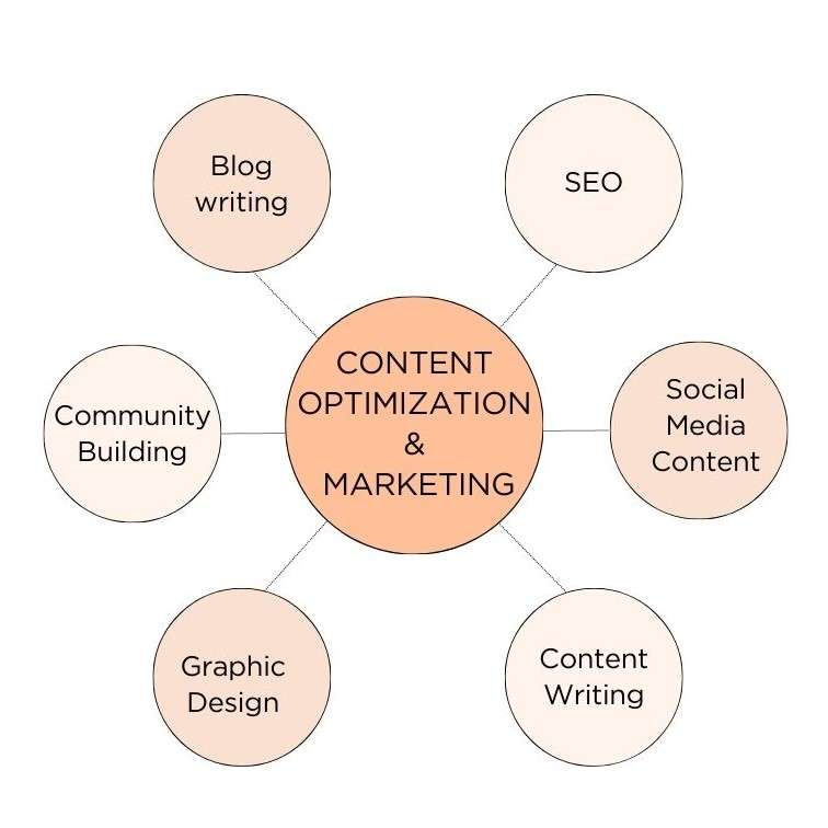 Content Optimization & Marketing