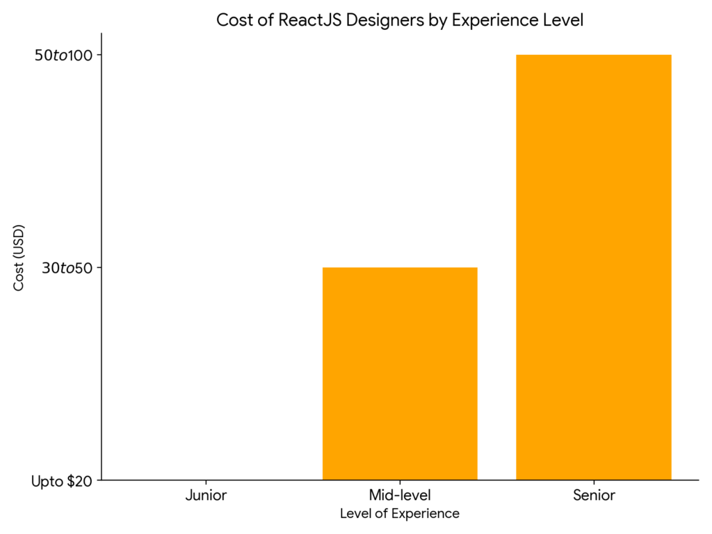 Cost of ReactJS Designer by Experience Level