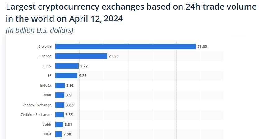 Largest Cryptocurrency Exchanges
