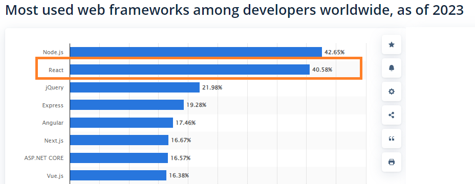 most popular JavaScript frameworks