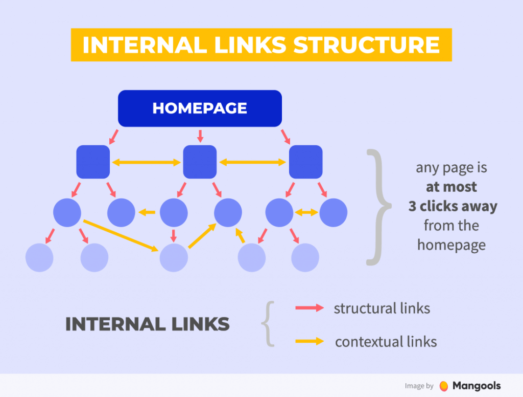 Internal Linking Structure