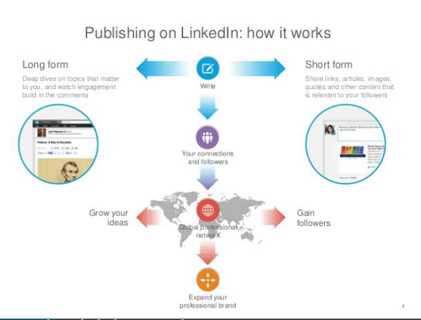 Linkedin Publishing Platform Working
