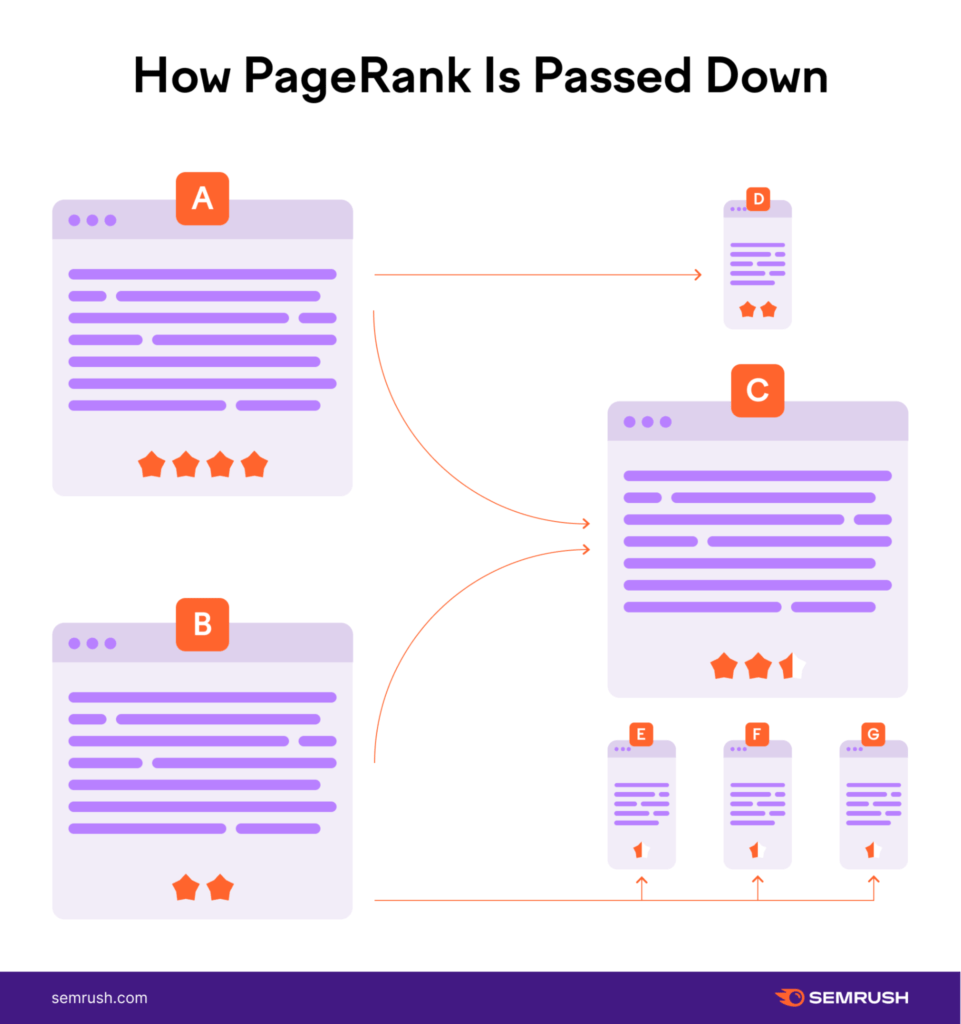 Page Rank Distribution via Internal Linking