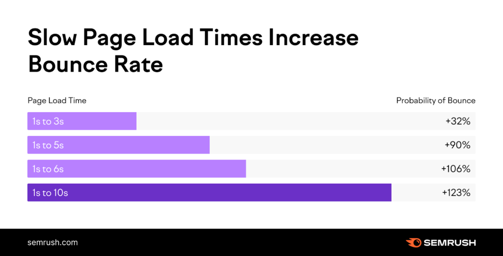Slow Page Load Times Increase Bounce Rate