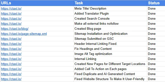 Onpage/ Technical SEO Task and Current Status