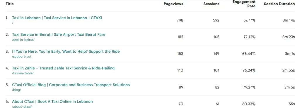 Increase Pageviews, Sessions Durations and Engagement Rate