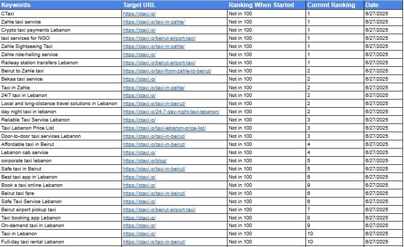 Top 10 Ranking Report