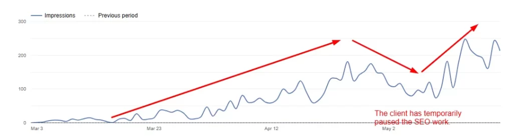 Continuously Growing Traffic.
