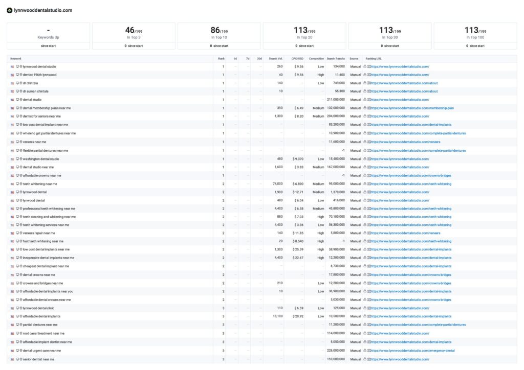 Lynnwood dental studio keywords ranking