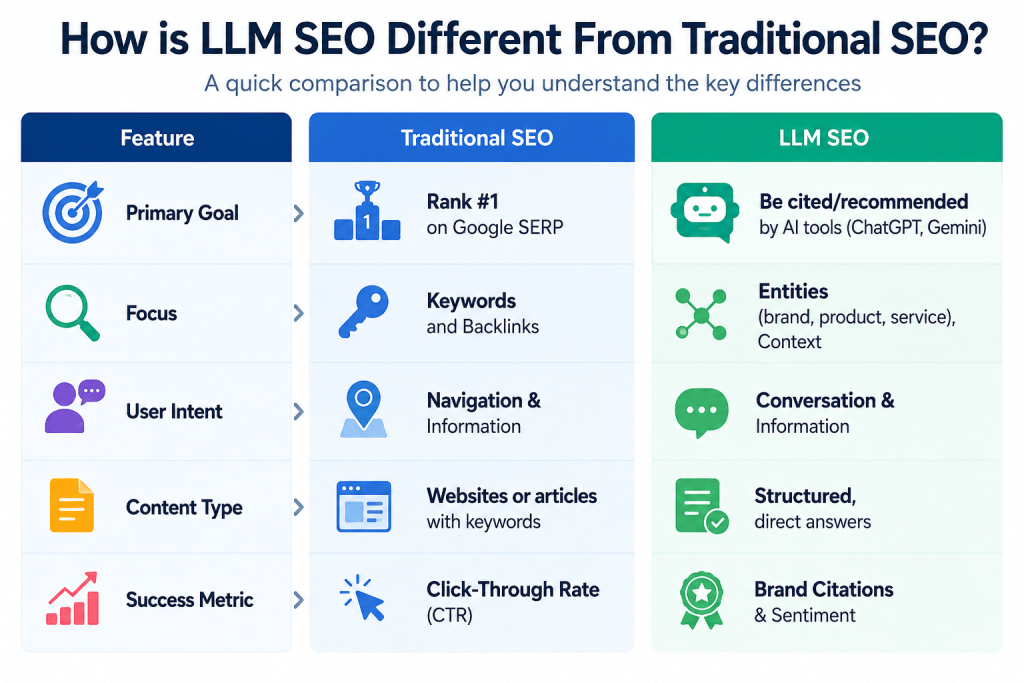 How is LLM SEO Different From Traditional SEO?