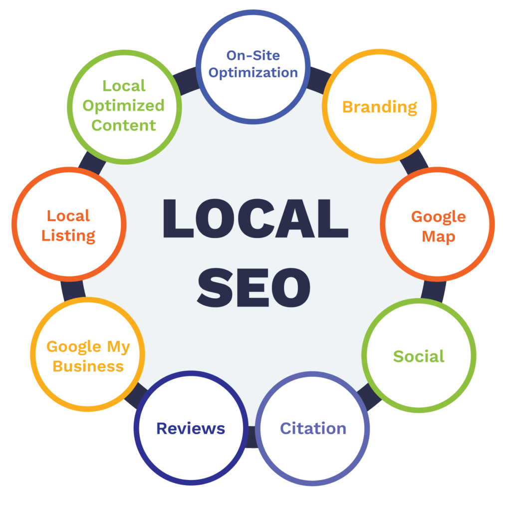 
Local SEO Statistics