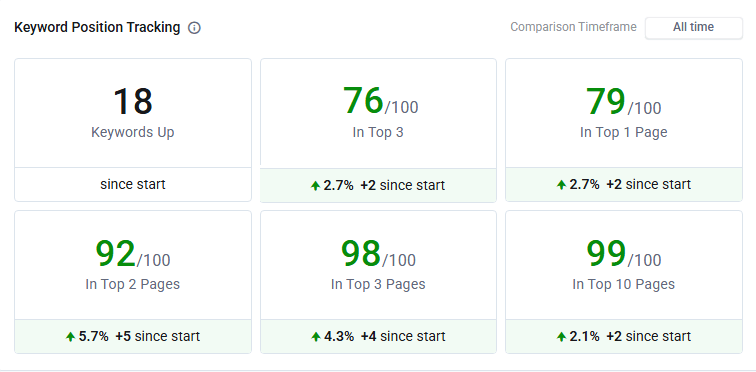 Keyword Research and Strategy Creation