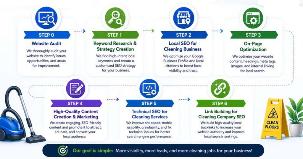 Our Local SEO Process