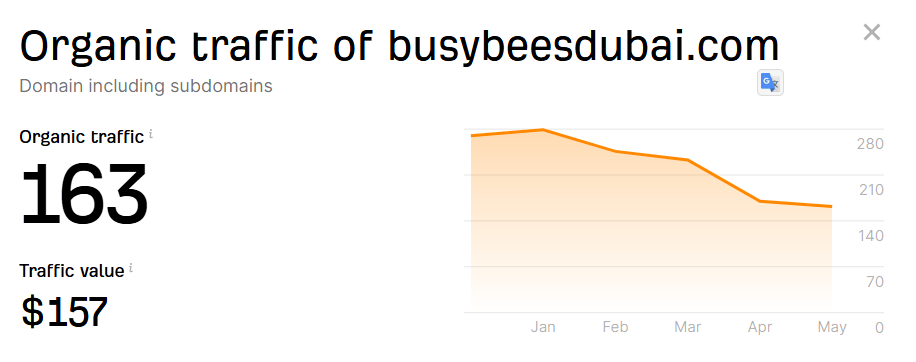 Monthly Traffic